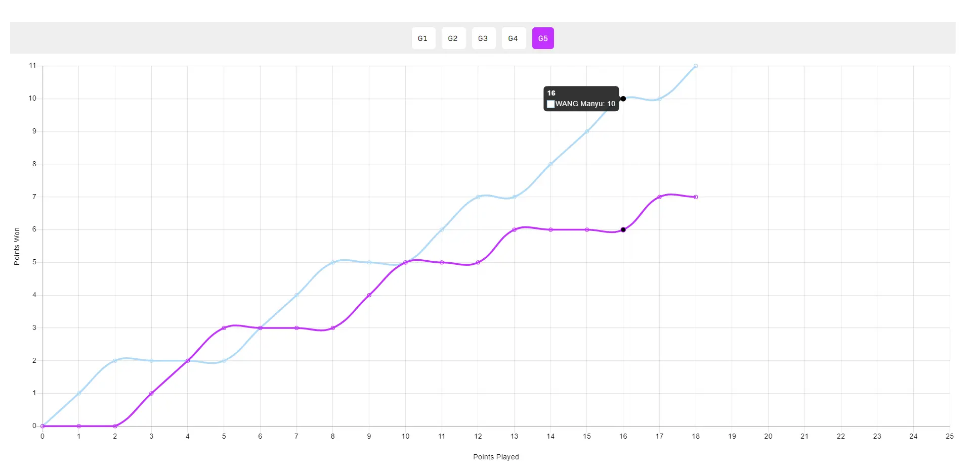 领先后直接, 年未赢过乒 领先后直接, 年未赢过乒